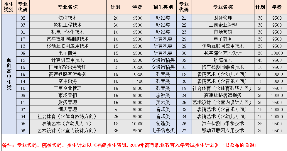       泉州海洋職業(yè)學(xué)院2019年高職招考招生計(jì)劃  （院校代碼：4030）