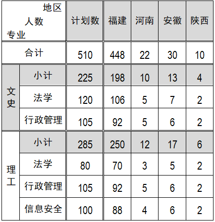 福建警察學(xué)院2019年普通高考招生簡章