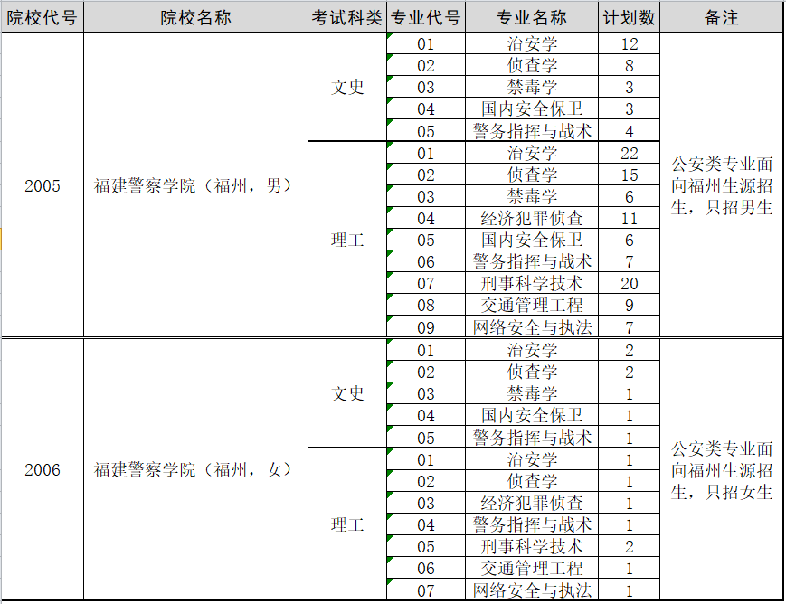 福建警察學院福建省內各批次院校代號和專業(yè)代號（2019）