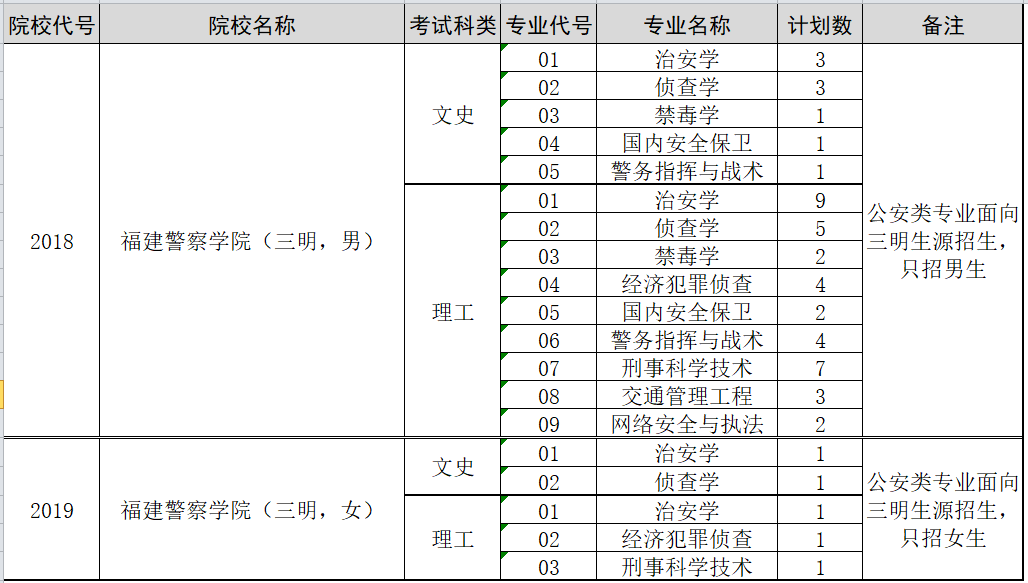 福建警察學院福建省內各批次院校代號和專業(yè)代號（2019）