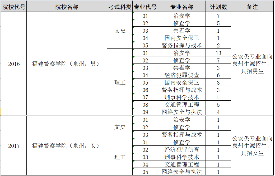 福建警察學院福建省內各批次院校代號和專業(yè)代號（2019）