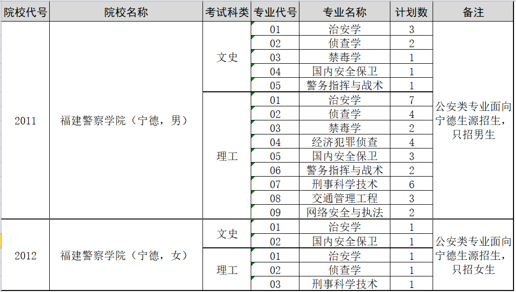 福建警察學院福建省內各批次院校代號和專業(yè)代號（2019）