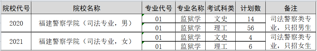 福建警察學院福建省內各批次院校代號和專業(yè)代號（2019）