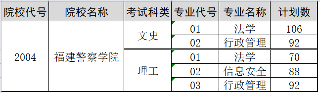 福建警察學院福建省內各批次院校代號和專業(yè)代號（2019）