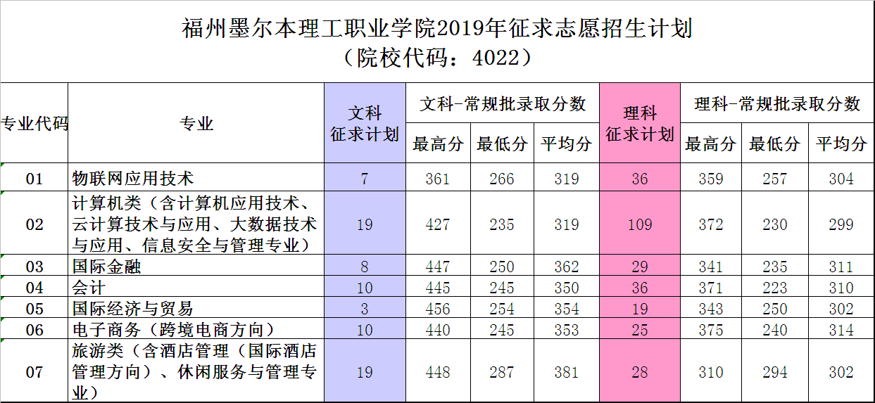 福州墨爾本理工職業(yè)學(xué)院2019年普通高考征求志愿公告