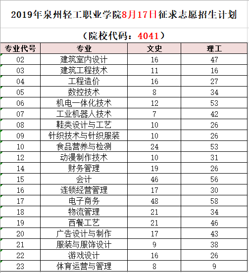 泉州輕工職業(yè)學(xué)院第二次征求志愿來(lái)啦！