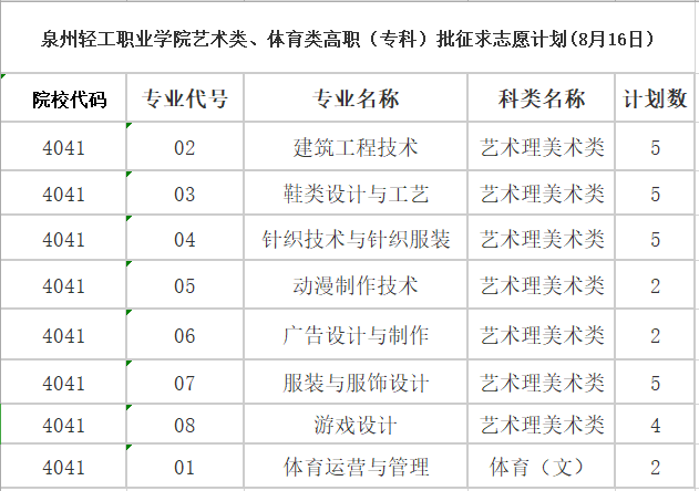 泉州輕工職業(yè)學(xué)院第二次征求志愿來(lái)啦！