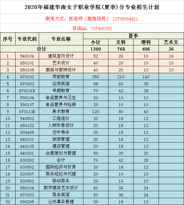 2020年福建華南女子職業(yè)學(xué)院(夏季)分專業(yè)招生計劃						 聯(lián)系方式：陳老師（微信同號） 13705004811						 咨詢QQ：707406393						 序號	專業(yè)代碼	專業(yè)名稱	夏季			 			小計	文科	理科	藝術(shù)文 合計			1300	768	496	36 1	540104	建筑室內(nèi)設(shè)計	5