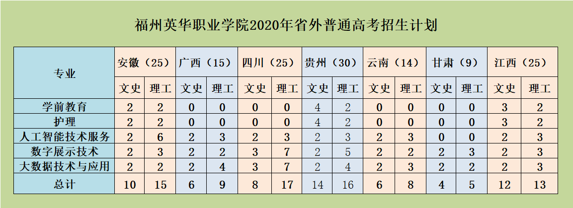 福州英華職業(yè)學(xué)院2020年省外普通高考招生計(jì)劃