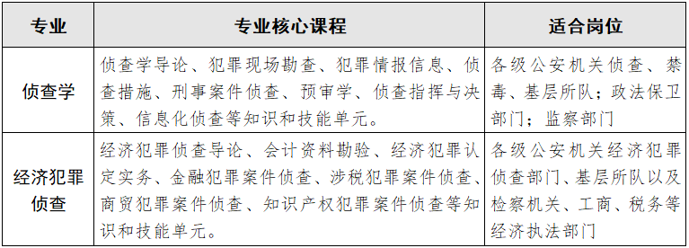 福建警察學(xué)院2020年招生專業(yè)介紹