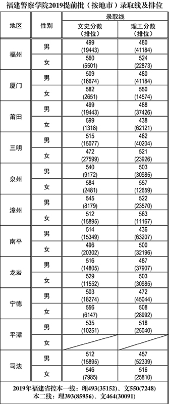 2019年福建警察學院提前批及福建省本二批錄取線和排位