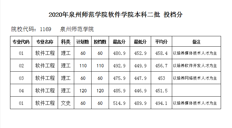 2020年泉州師范學院軟件學院本科二批投檔分