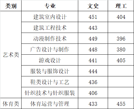 泉州輕工職業(yè)學(xué)院2019年藝術(shù)體育類福建最低錄取分?jǐn)?shù)