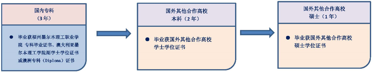 福州墨爾本理工職業(yè)學(xué)院2020年福建省普通高考第一次征求志愿公告