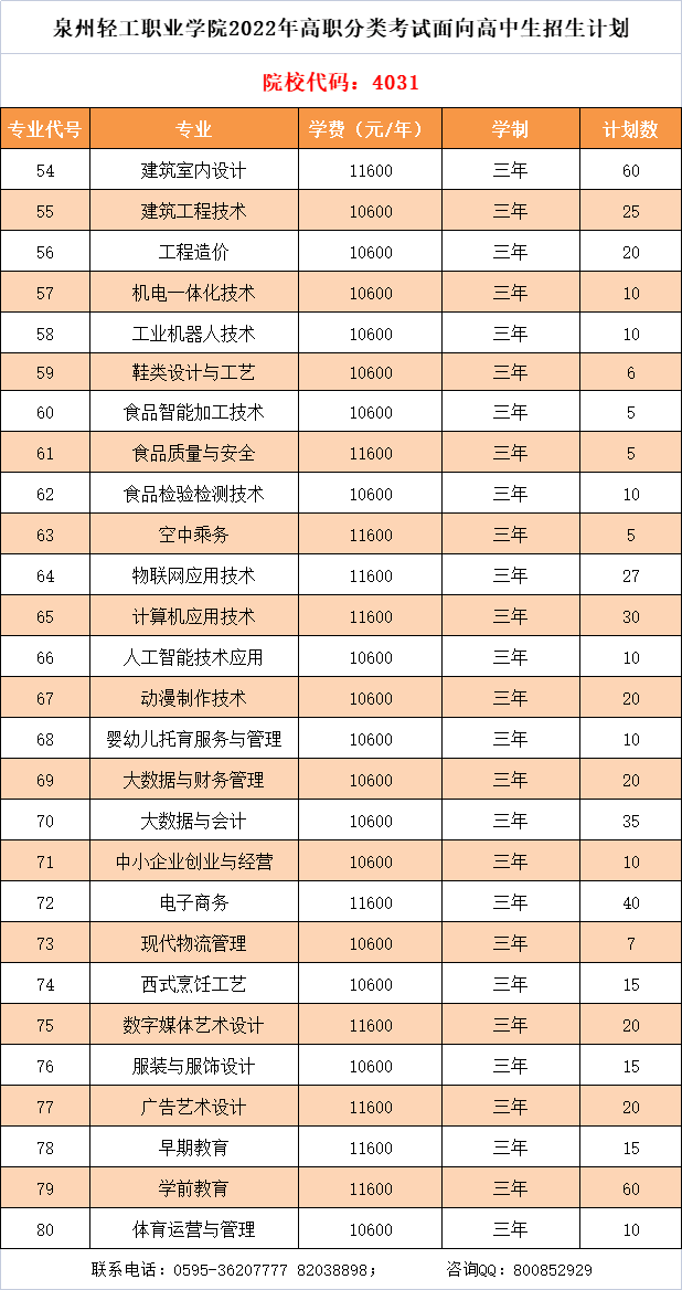 泉州輕工職業(yè)學(xué)院2022年高職分類考試分類別分專業(yè)計劃