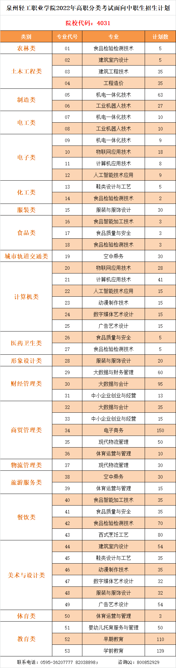 泉州輕工職業(yè)學(xué)院2022年高職分類考試招生計(jì)劃出爐