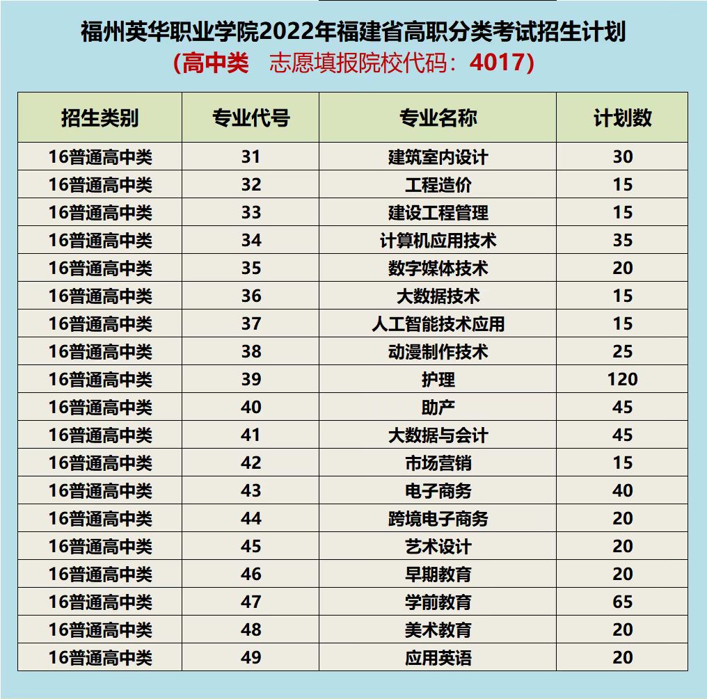 福州英華職業(yè)學院2022高職分類招生計劃（院校代碼4017）