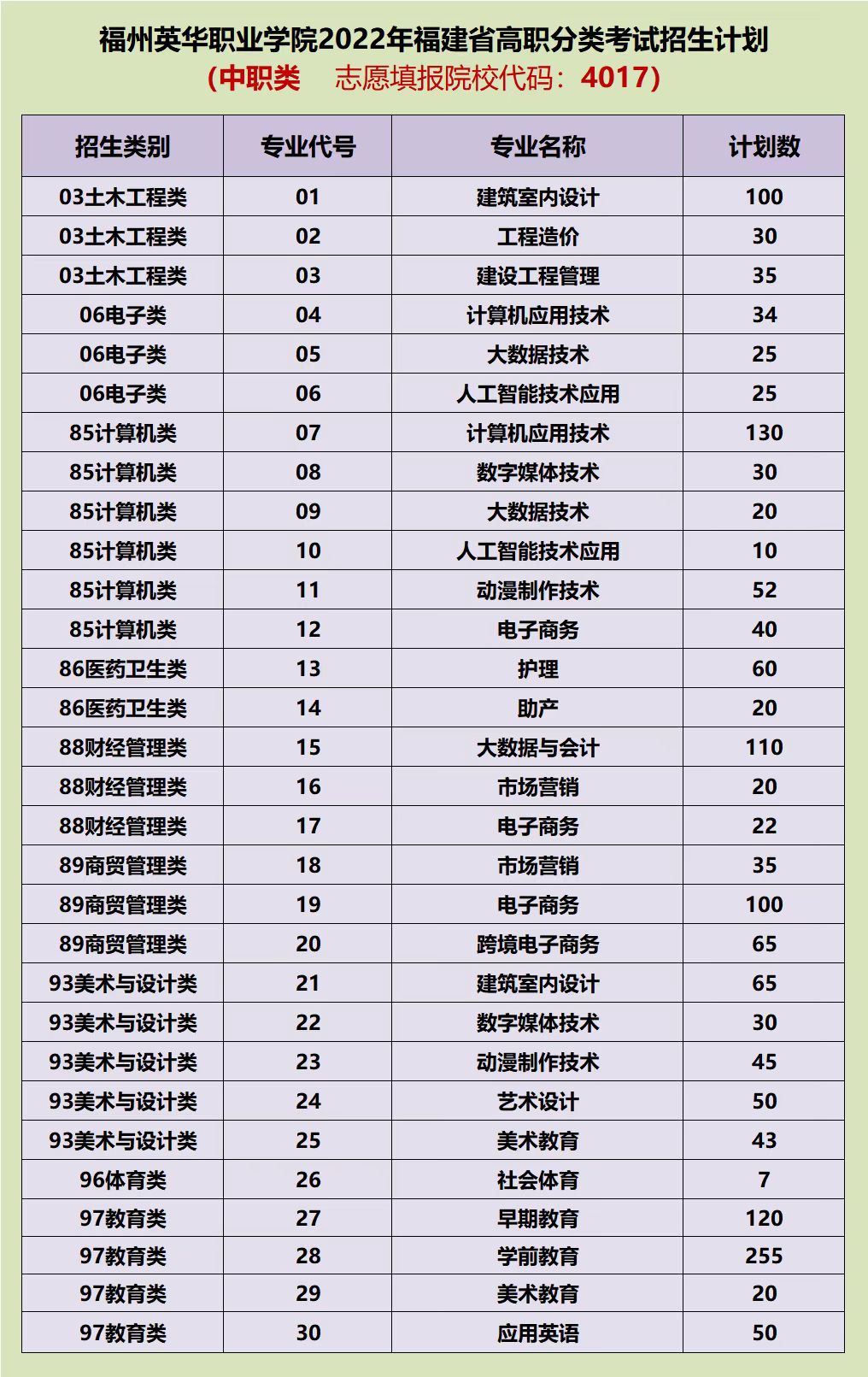 福州英華職業(yè)學院2022高職分類招生計劃（院校代碼4017）