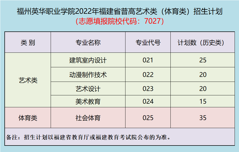 福州英華職業(yè)學(xué)院2022年福建省普通高考藝術(shù)類（體育類）招生計劃（院校代碼7027）