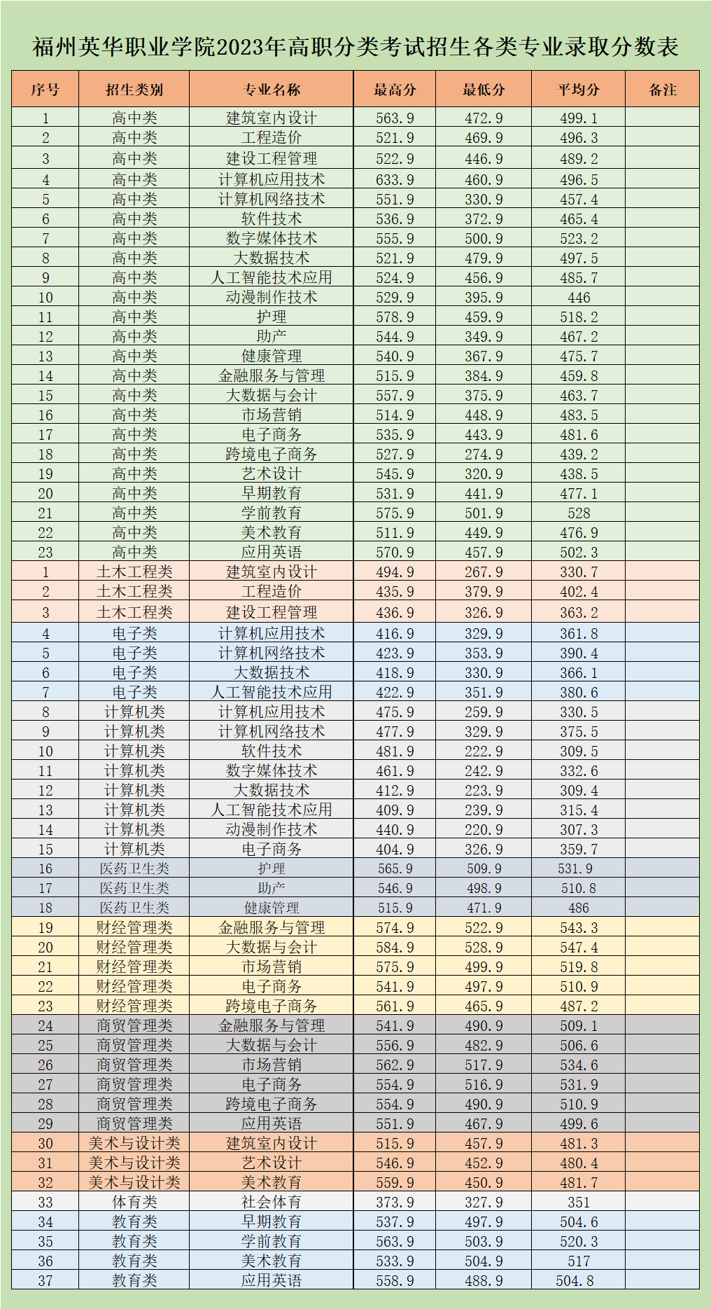 福州英華職業(yè)學(xué)院2023年高職分類考試招生各類專業(yè)錄取分?jǐn)?shù)（終稿）